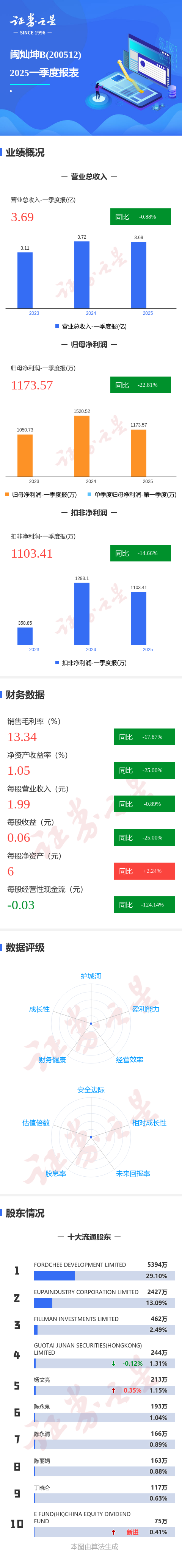 股票配资首选门户网站 图解闽灿坤Ｂ一季报：第一季度单季净利润同比减22.82%