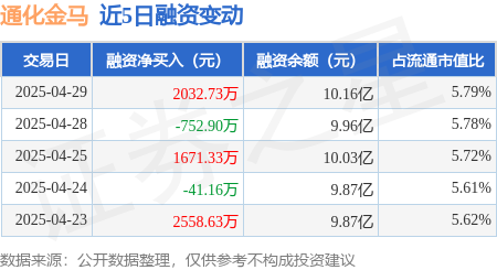 专业股票配资资讯网官网 通化金马：4月29日融资买入7688.53万元，融资融券余额10.21亿元