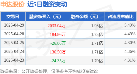 股票配资中心网址 申达股份：4月29日融资买入2262.17万元，融资融券余额1.93亿元
