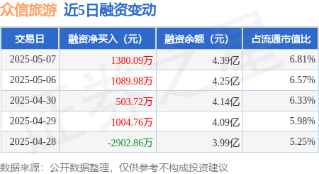 券商按月配资 众信旅游：5月7日融资净买入1380.09万元，连续3日累计净买入2973.79万元