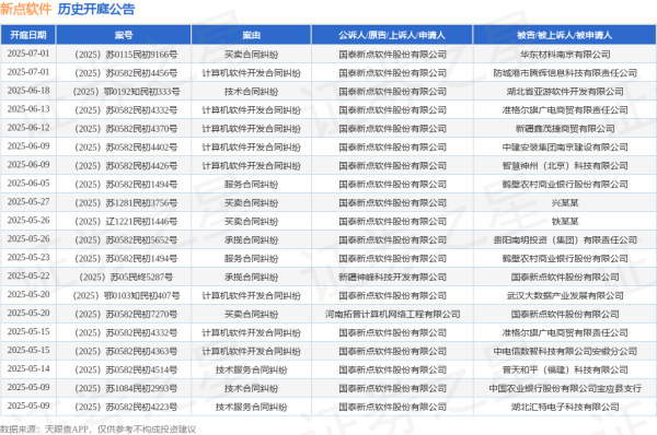 股票配资配资网站 新点软件作为原告/上诉人的1起涉及技术合同纠纷的诉讼将于2025年6月18日开庭